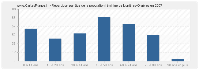 Répartition par âge de la population féminine de Lignières-Orgères en 2007