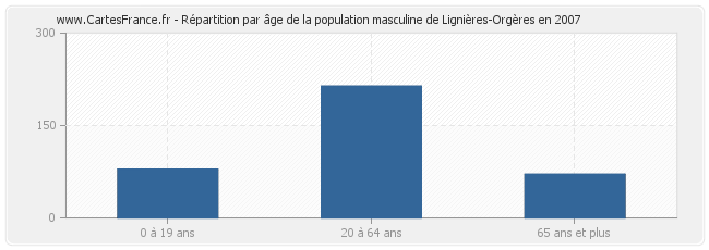 Répartition par âge de la population masculine de Lignières-Orgères en 2007