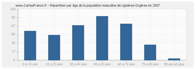 Répartition par âge de la population masculine de Lignières-Orgères en 2007