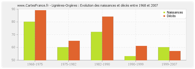 Lignières-Orgères : Evolution des naissances et décès entre 1968 et 2007
