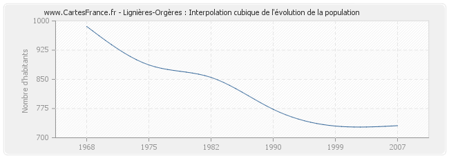 Lignières-Orgères : Interpolation cubique de l'évolution de la population