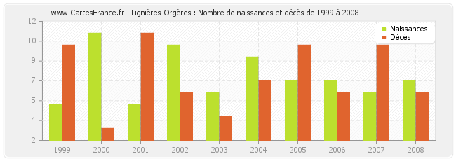 Lignières-Orgères : Nombre de naissances et décès de 1999 à 2008