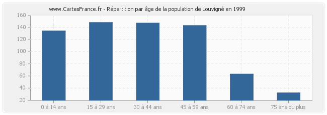 Répartition par âge de la population de Louvigné en 1999
