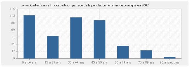 Répartition par âge de la population féminine de Louvigné en 2007