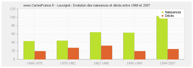Louvigné : Evolution des naissances et décès entre 1968 et 2007