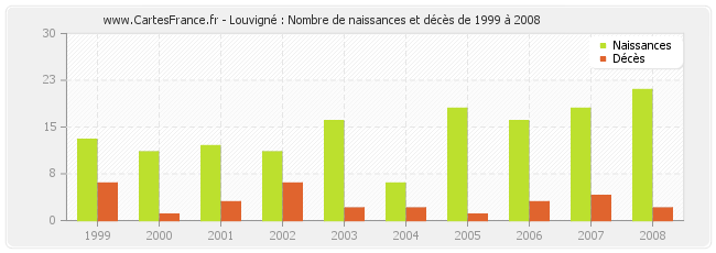 Louvigné : Nombre de naissances et décès de 1999 à 2008