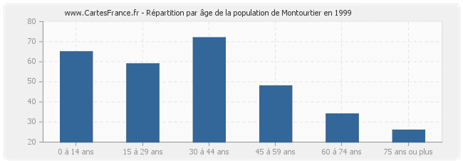 Répartition par âge de la population de Montourtier en 1999
