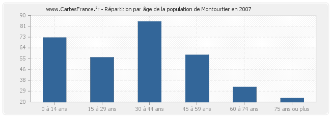 Répartition par âge de la population de Montourtier en 2007