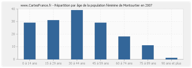 Répartition par âge de la population féminine de Montourtier en 2007