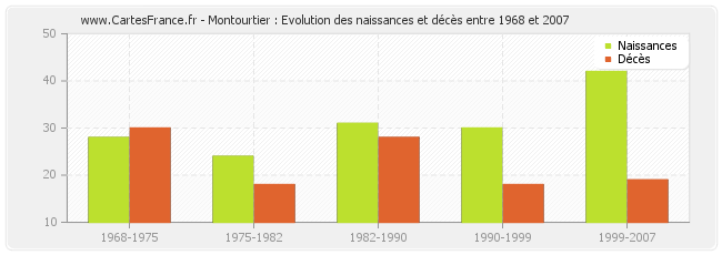 Montourtier : Evolution des naissances et décès entre 1968 et 2007