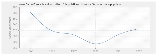 Montourtier : Interpolation cubique de l'évolution de la population