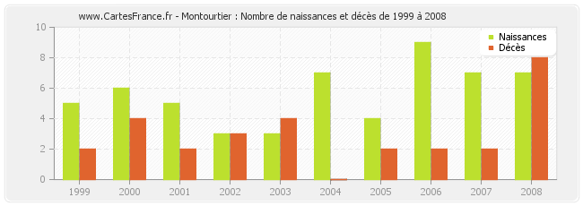 Montourtier : Nombre de naissances et décès de 1999 à 2008