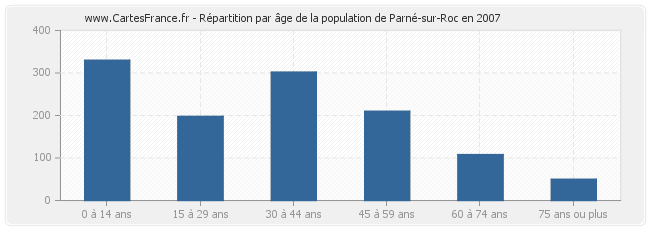 Répartition par âge de la population de Parné-sur-Roc en 2007
