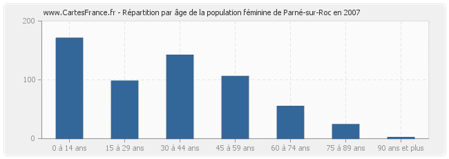 Répartition par âge de la population féminine de Parné-sur-Roc en 2007