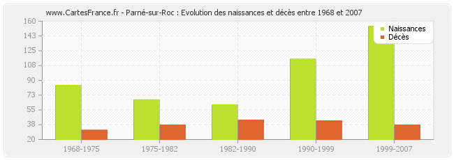 Parné-sur-Roc : Evolution des naissances et décès entre 1968 et 2007