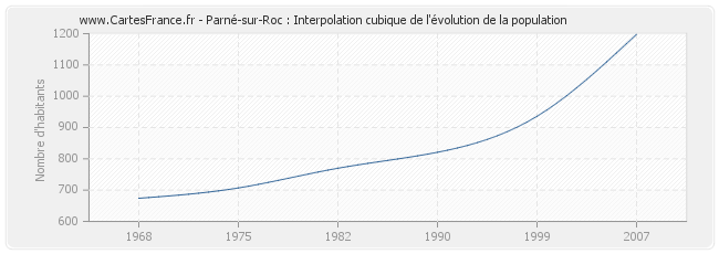 Parné-sur-Roc : Interpolation cubique de l'évolution de la population