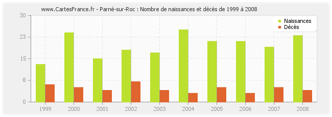 Parné-sur-Roc : Nombre de naissances et décès de 1999 à 2008