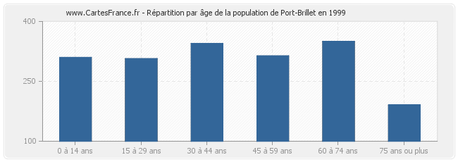 Répartition par âge de la population de Port-Brillet en 1999