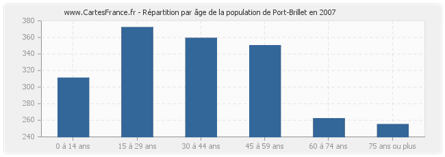 Répartition par âge de la population de Port-Brillet en 2007