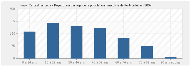 Répartition par âge de la population masculine de Port-Brillet en 2007
