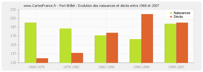 Port-Brillet : Evolution des naissances et décès entre 1968 et 2007