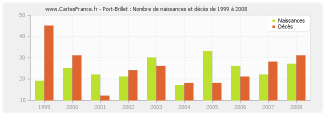 Port-Brillet : Nombre de naissances et décès de 1999 à 2008