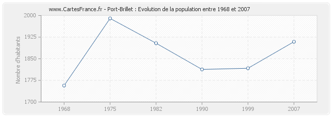 Population Port-Brillet