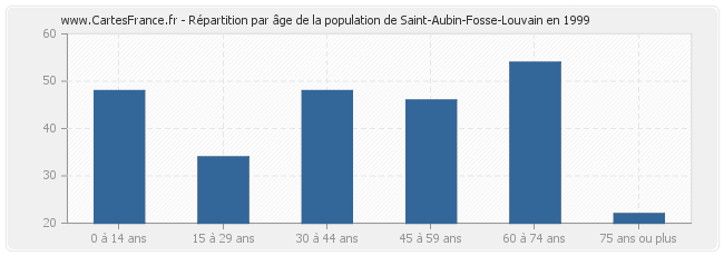Répartition par âge de la population de Saint-Aubin-Fosse-Louvain en 1999