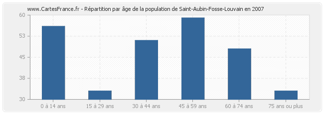 Répartition par âge de la population de Saint-Aubin-Fosse-Louvain en 2007