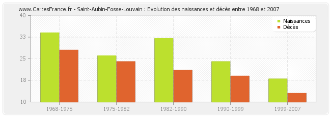 Saint-Aubin-Fosse-Louvain : Evolution des naissances et décès entre 1968 et 2007