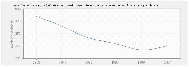 Saint-Aubin-Fosse-Louvain : Interpolation cubique de l'évolution de la population