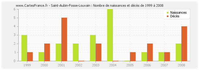Saint-Aubin-Fosse-Louvain : Nombre de naissances et décès de 1999 à 2008