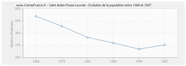 Population Saint-Aubin-Fosse-Louvain