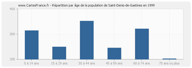 Répartition par âge de la population de Saint-Denis-de-Gastines en 1999