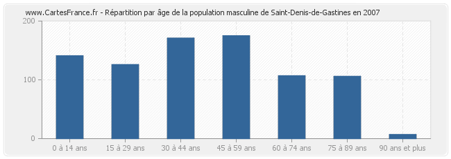 Répartition par âge de la population masculine de Saint-Denis-de-Gastines en 2007