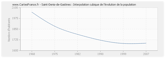 Saint-Denis-de-Gastines : Interpolation cubique de l'évolution de la population