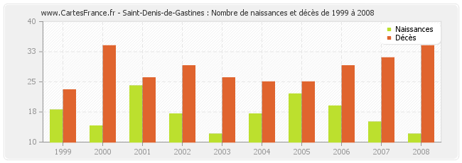 Saint-Denis-de-Gastines : Nombre de naissances et décès de 1999 à 2008