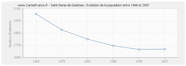 Population Saint-Denis-de-Gastines