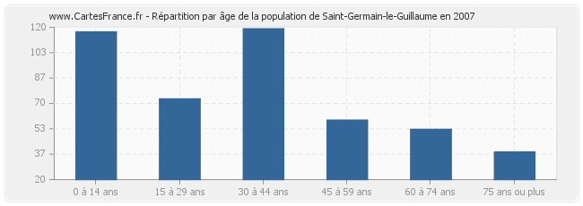 Répartition par âge de la population de Saint-Germain-le-Guillaume en 2007