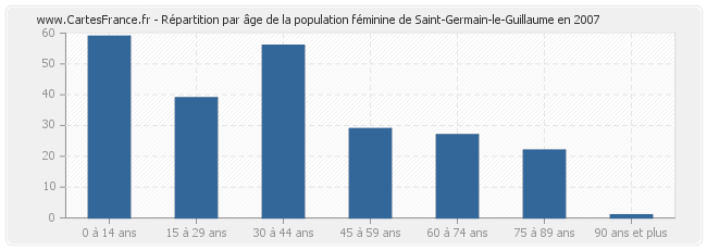 Répartition par âge de la population féminine de Saint-Germain-le-Guillaume en 2007