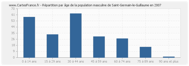 Répartition par âge de la population masculine de Saint-Germain-le-Guillaume en 2007