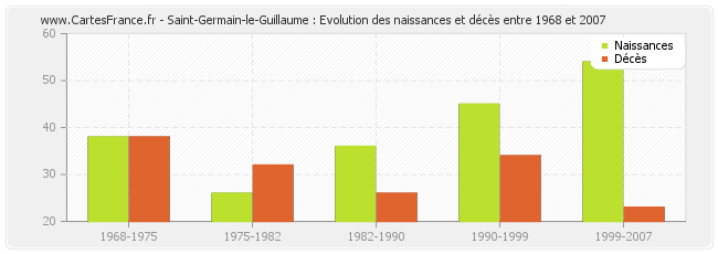 Saint-Germain-le-Guillaume : Evolution des naissances et décès entre 1968 et 2007