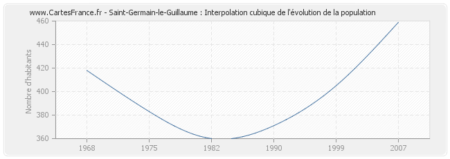 Saint-Germain-le-Guillaume : Interpolation cubique de l'évolution de la population