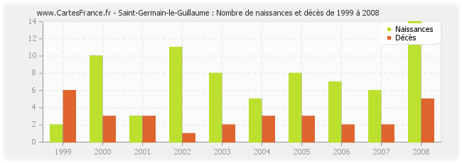 Saint-Germain-le-Guillaume : Nombre de naissances et décès de 1999 à 2008