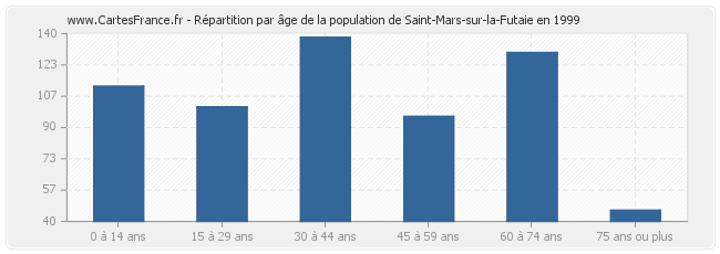 Répartition par âge de la population de Saint-Mars-sur-la-Futaie en 1999
