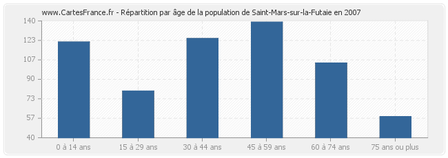 Répartition par âge de la population de Saint-Mars-sur-la-Futaie en 2007