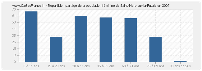 Répartition par âge de la population féminine de Saint-Mars-sur-la-Futaie en 2007