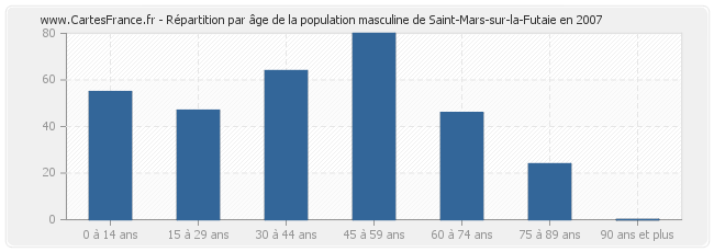 Répartition par âge de la population masculine de Saint-Mars-sur-la-Futaie en 2007