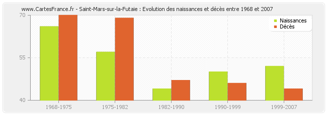 Saint-Mars-sur-la-Futaie : Evolution des naissances et décès entre 1968 et 2007