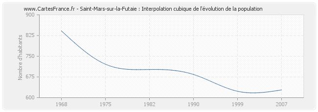 Saint-Mars-sur-la-Futaie : Interpolation cubique de l'évolution de la population